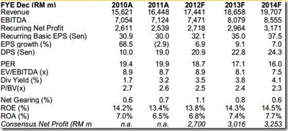 axiata earning summary
