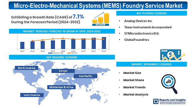 Micro-Electro-Mechanical Systems (MEMS) Foundry Service Market