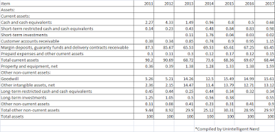 Intercontinental Exchange Common-Sized Assets Trend