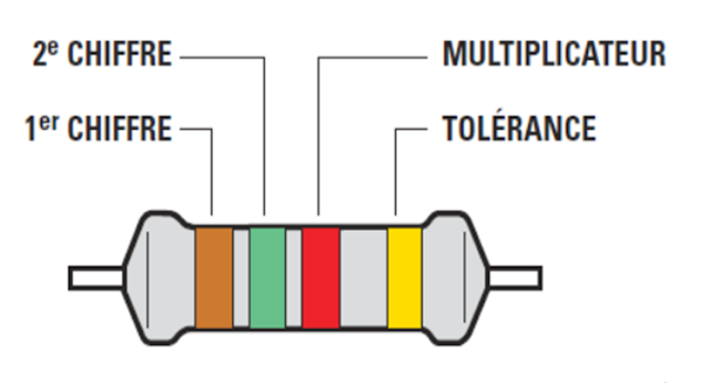Repérage et code couleurs  des résistances
