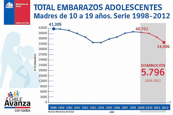 Embarazos adolescentes