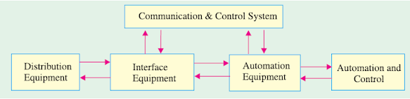 Electrical Power Distribution Automation