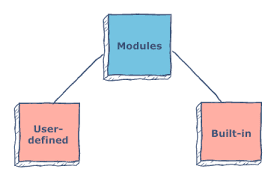 What  is a module? Why and How are they used in Python?