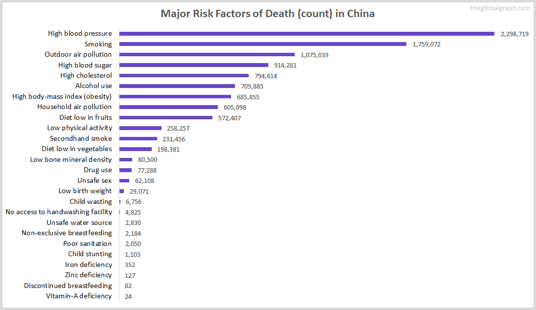 Major Cause of Deaths in China (and it's count)