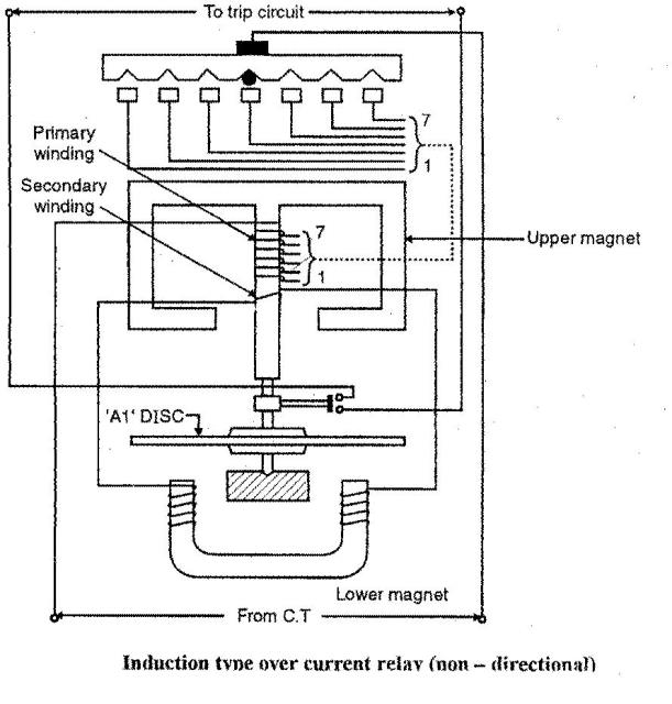 Switchgear & Protection | With the help of neat sketch, explain principle of operation and working of induction  type over current relay.