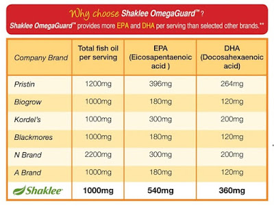 Perbandingan EPA dan DHA dalam Omega Guard Shaklee dengan jenama lain