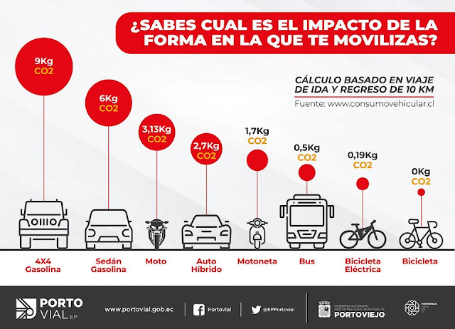 Este es el impacto que provocamos con cada medio de transporte en el que nos movilizamos.