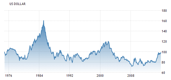 What is the Dollar Index