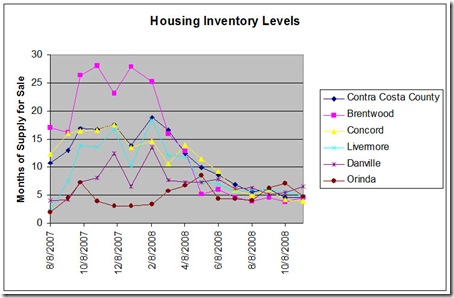 Housing Inventory Chart Nov 1