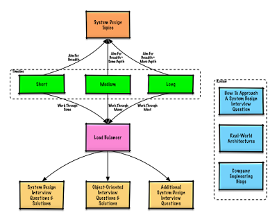 Software design for coding interviews