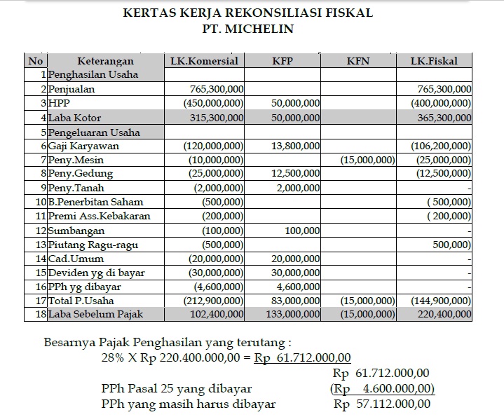 REKONSILIASI LAPORAN KEUANGAN KOMERSIAL DENGAN LAPORAN 