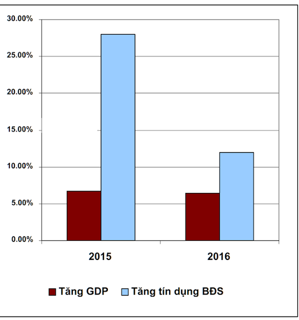 tín dụng bất động sản chênh lệch với GDP