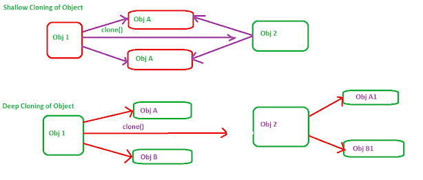 Shallow copy vs Deep Copy of Collection Java