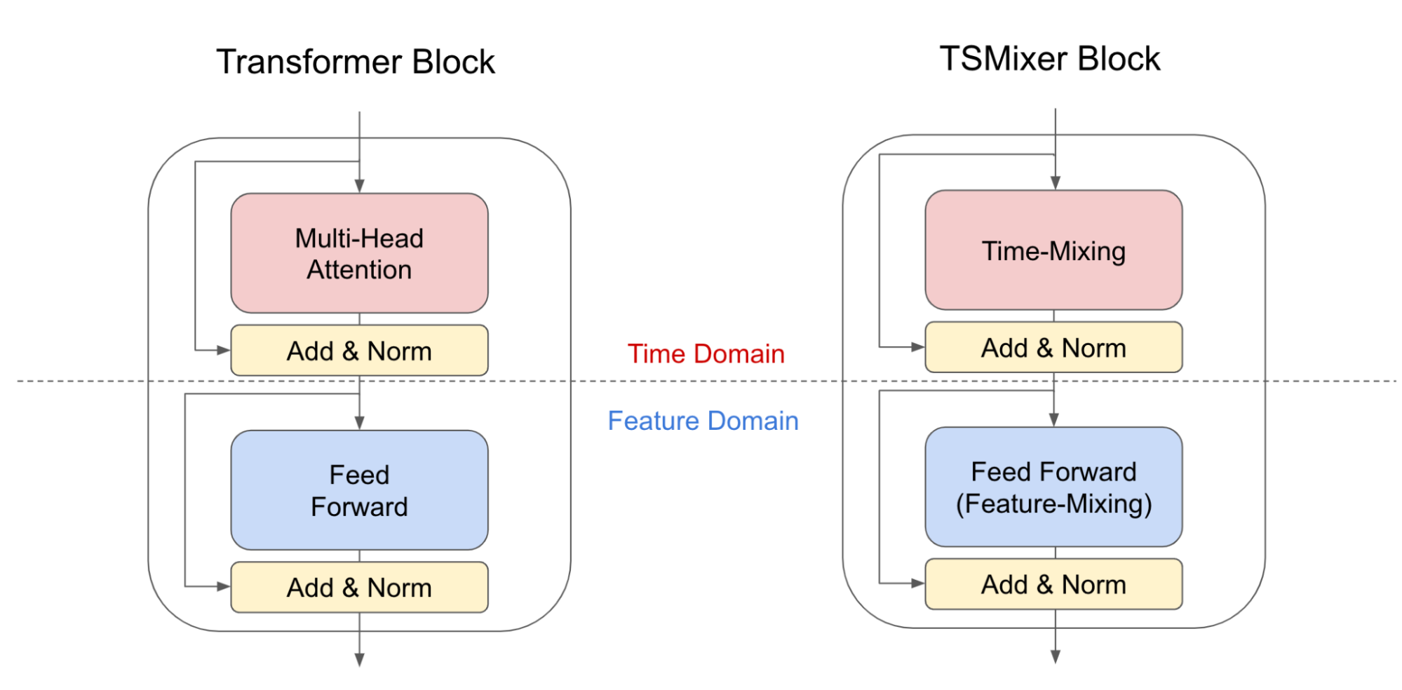 Cross attention layer