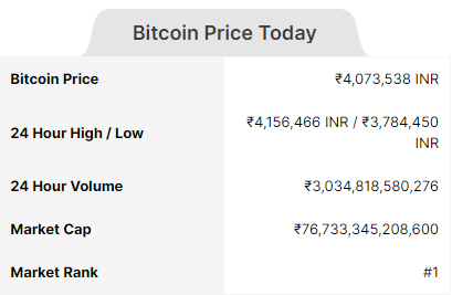 Image of Bitcoin (BTC) Price Today in India