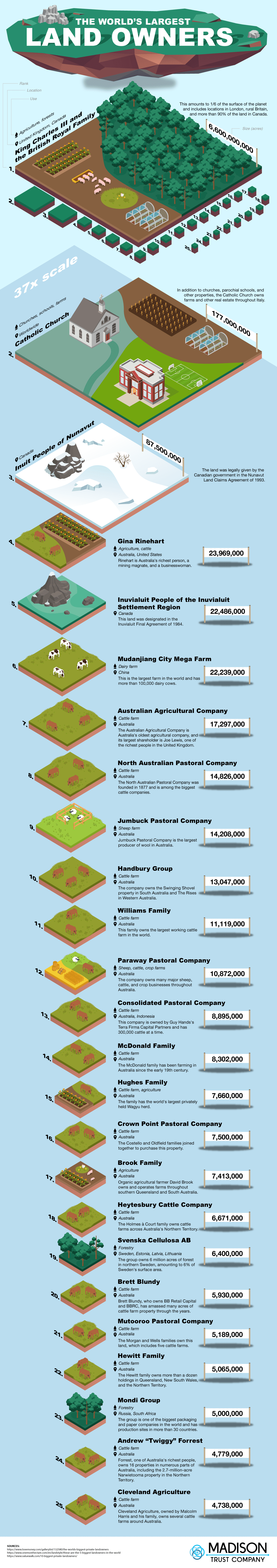 The World's Largest Land Owners