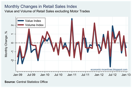 Monthly Change Ex Motor Trade Index to November 2012