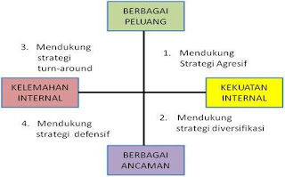 Gambar.  Analisis SWOT (Rangkuti, 2006) Dalam analisis SWOT 