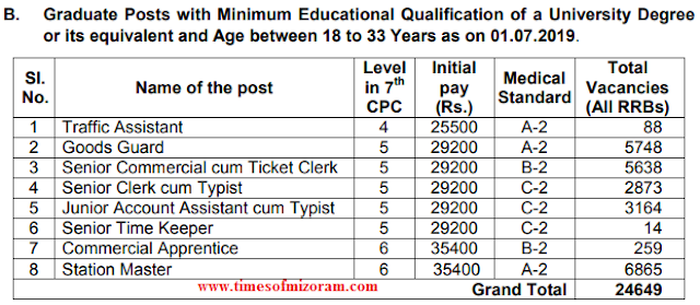 RRB Recruitment 2019