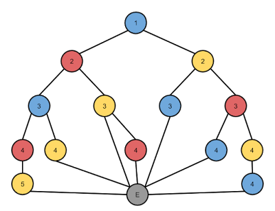 Example move graph with three colors and an end node