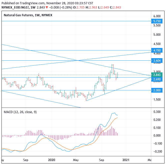 CME NYMEX:NG 2021 - 2022 Natural Gas prices forecast, Buy, Target 5.73 (3.03, +112.22%)