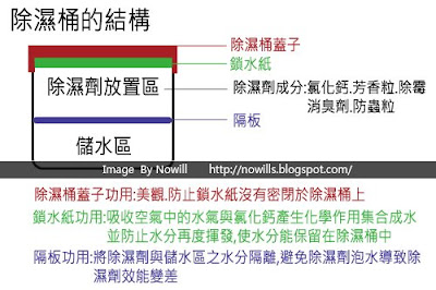 除濕桶的結構