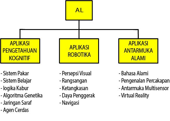 Domain aplikasi utama Al