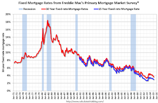 Mortgage rates