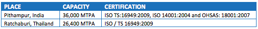 Rajratan Global Wire Capacity