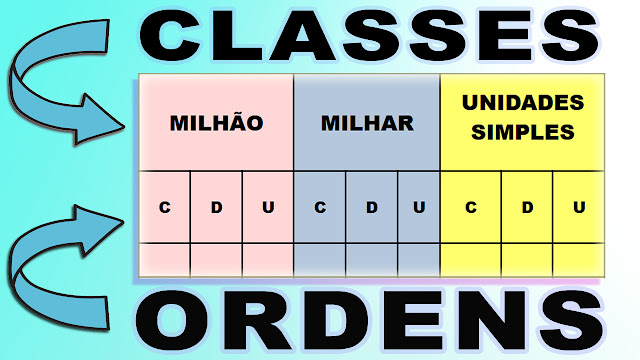 ordens e classes dos números