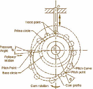 CAM Nomenclature