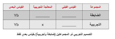التصميم التجريبي ذو المجموعتين (ضابطة تجريبية) بقياس بعد التجربة فقط