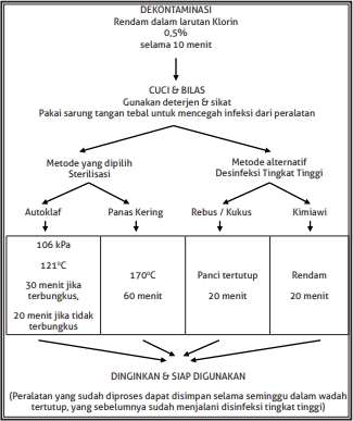 Proses Desinfeksi-sterilisasi Peralatan Bekas Pakai