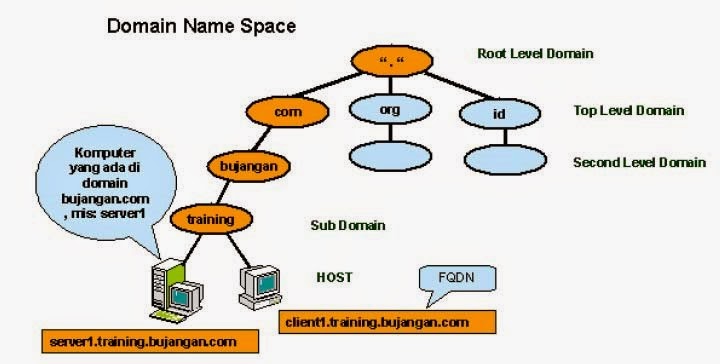 DNS dan Cara Kerja URL ~ Belajar Informatika (IT)