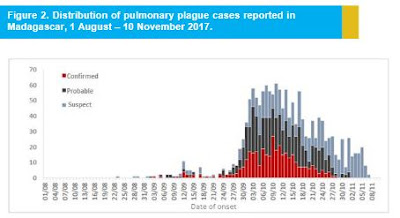 http://apps.who.int/iris/bitstream/10665/259458/1/Ex-PlagueMadagascar14112017.pdf