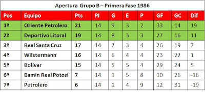 Grupo B Apertura 1986