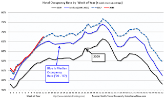 Hotel Occupancy Rate