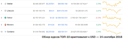 Обзор курсов ТОП-10 криптовалют к USD — 14 сентября 2018