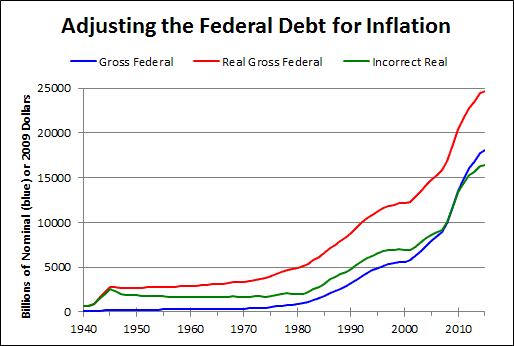 Adjusting the Federal Debt for Inflation