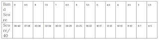 ielts Band Score Calculation