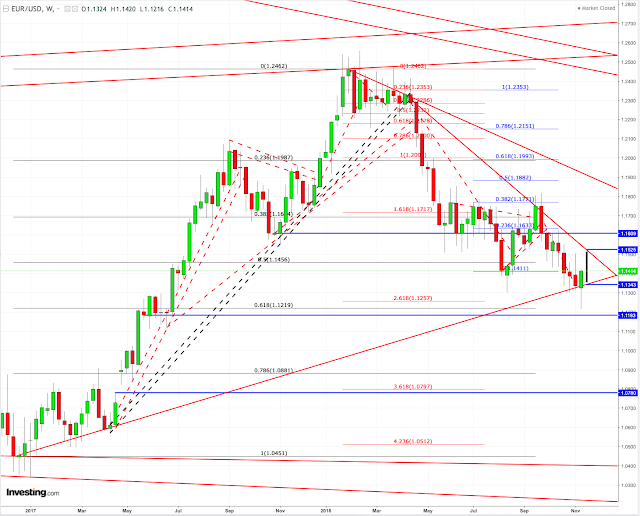 Eur/Usd