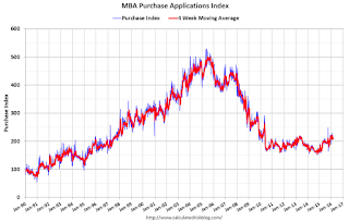 Mortgage Purchase Index