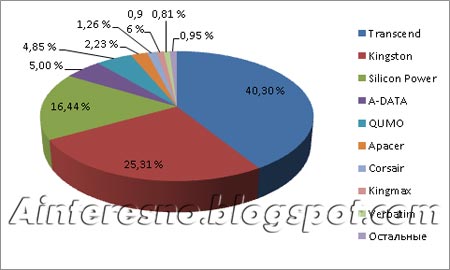 Производители флешек - доли рынка