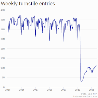 New York City Subway Usage