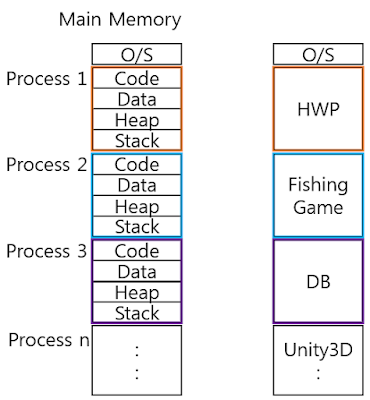 multi process