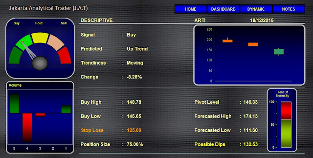 Analisa Saham ARTI 18 Desember 2015