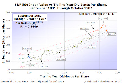 S&P 500 Average Monthly Index Value vs Trailing Year Dividends per Share, September 1981 to October 1987