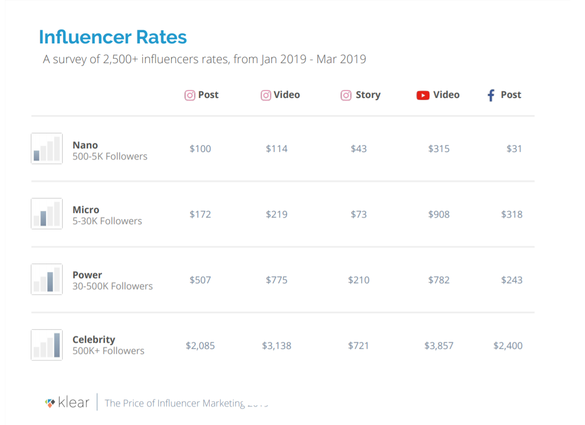 how much money making on social media