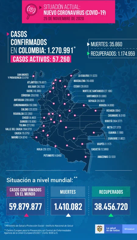 hoyennoticia.com, Covid-19: Colombia décimo en el mundo con más casos