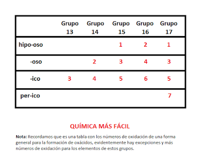 Hipo-oso. -oso, -ico y per-ico. Tabla para nombrar los ácidos según el número de valencias.